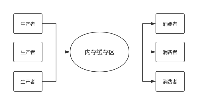 生产者-消费者模式